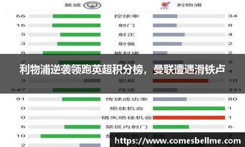 利物浦逆袭领跑英超积分榜，曼联遭遇滑铁卢